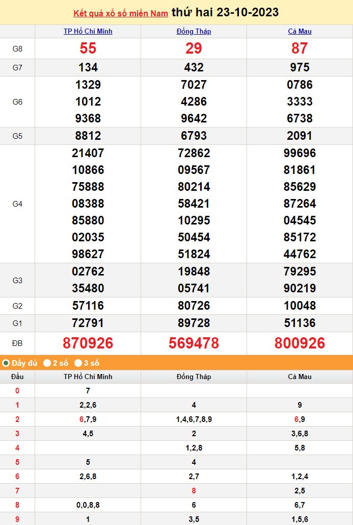 XSMN 23/10, Xổ số miền Nam ngày 23 tháng 10 XSMN 23/10, Xổ số miền Nam ngày 23 tháng 10