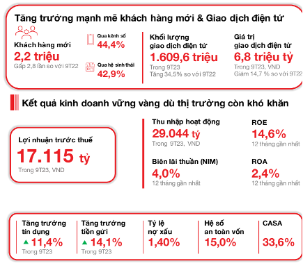 Techcombank lợi nhuận trước thuế đạt 5,8 nghìn tỷ đồng tăng 3,4% so với quý 2 Techcombank lợi nhuận trước thuế đạt 5,8 nghìn tỷ đồng tăng 3,4% so với quý 2