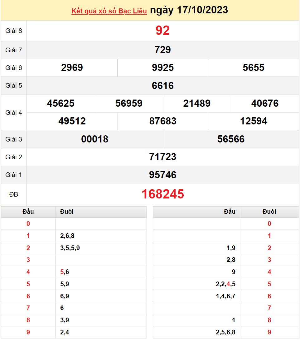 XSBL 31/10, Kết quả xổ số Bạc Liêu hôm nay 31/10/2023, KQXSBL thứ Ba ngày 31 tháng 10 XSBL 31/10, Kết quả xổ số Bạc Liêu hôm nay 31/10/2023, KQXSBL thứ Ba ngày 31 tháng 10