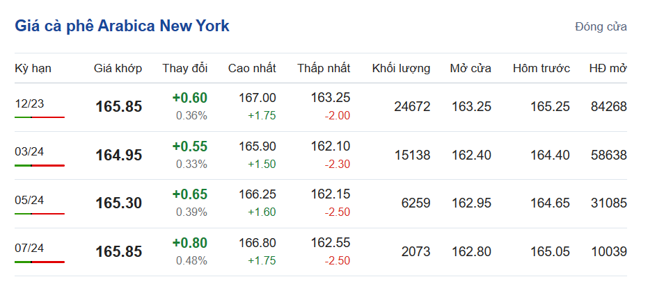 Giá cà phê hôm nay, ngày 24/10/2023: Giá cà phê trong nước Giá cà phê hôm nay, ngày 24/10/2023: Giá cà phê trong nước