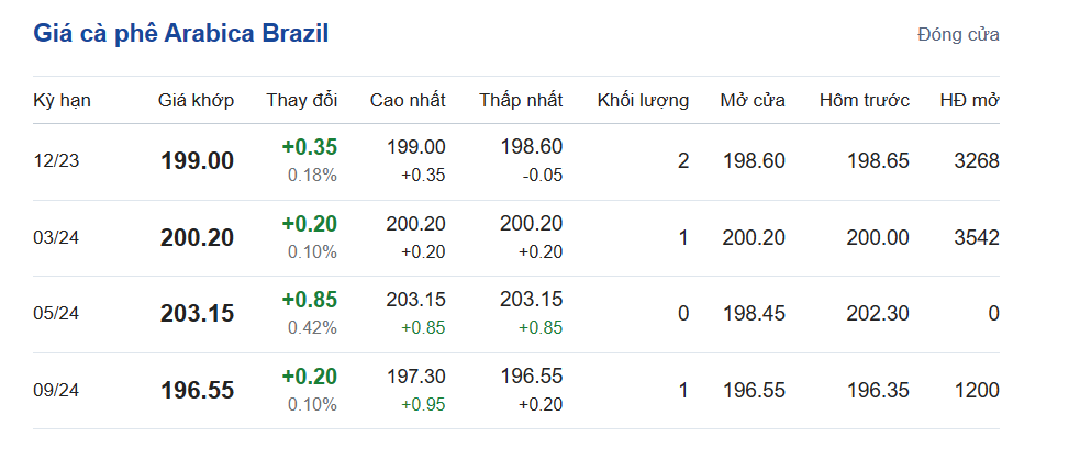 Giá cà phê hôm nay, ngày 24/10/2023: Giá cà phê trong nước Giá cà phê hôm nay, ngày 24/10/2023: Giá cà phê trong nước