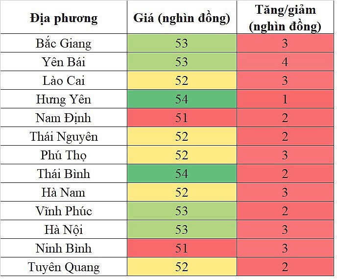 Giá hoe hơi hôm nay 24/10/2023 tại khu vực miền Bắc ghi nhận mức tăng cao nhất 4.000 đồng/kg