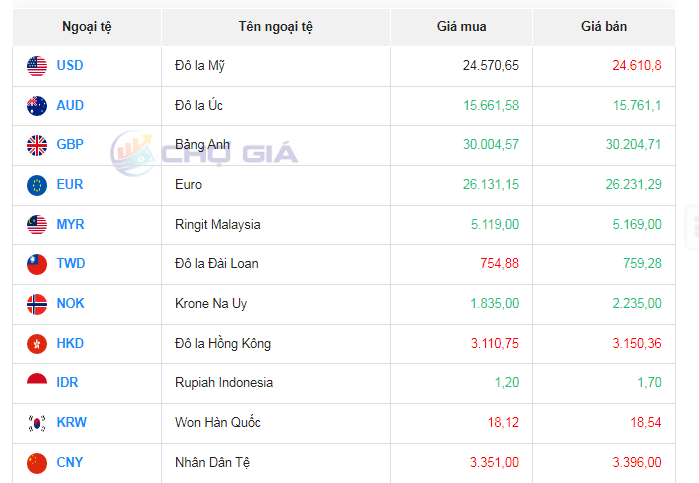 Tỷ giá đô la Úc hôm nay 24/10/2023: Giá đô la Úc phủ sắc xanh