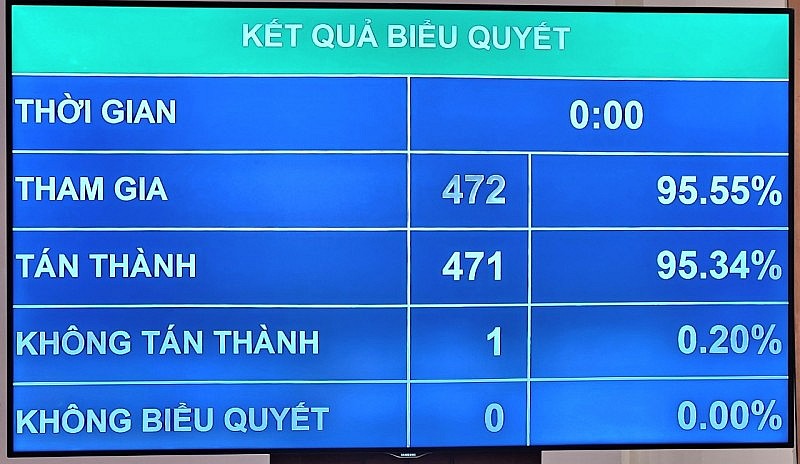 Kết quả biểu quyết lấy phiếu tín nhiệm của QUốc hội Kết quả biểu quyết lấy phiếu tín nhiệm của QUốc hội