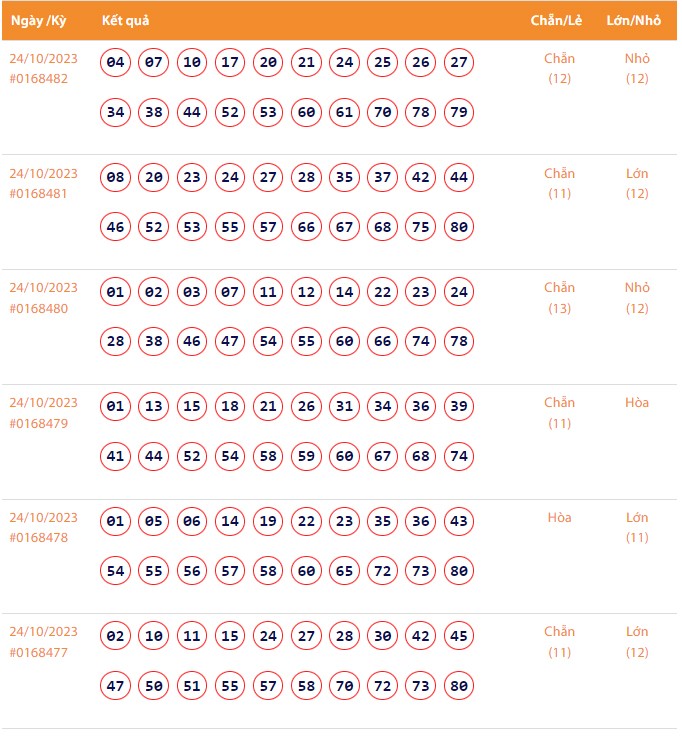 Vietlott 24/10, Kết quả xổ số Keno hôm nay ngày 24/10/2023, Vietlott Keno thứ Ba 24/10 Vietlott 24/10, Kết quả xổ số Keno hôm nay ngày 24/10/2023, Vietlott Keno thứ Ba 24/10