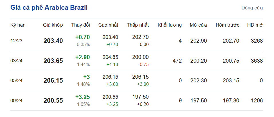 Giá cà phê hôm nay, ngày 25/10/2023: Giá cà phê trong nước Giá cà phê hôm nay, ngày 25/10/2023: Giá cà phê trong nước