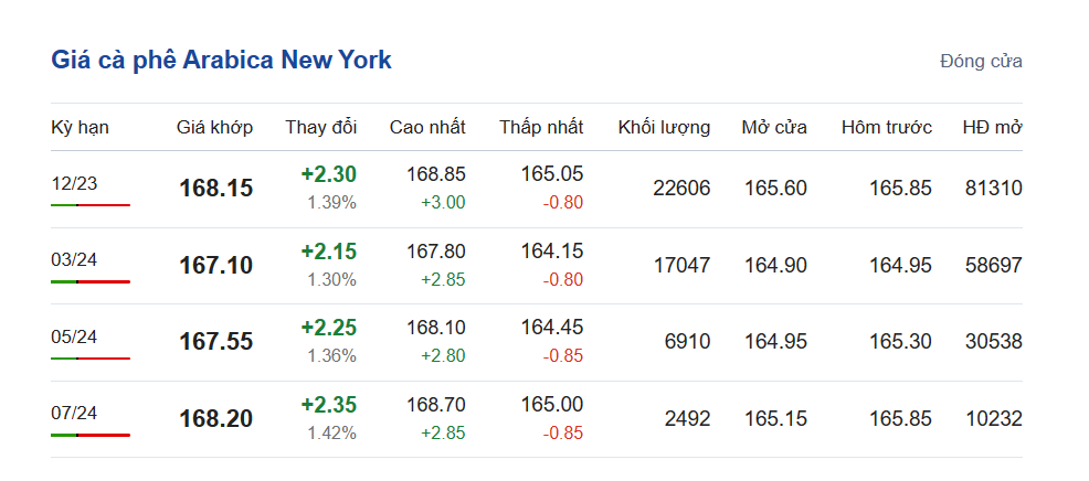 Giá cà phê hôm nay, ngày 25/10/2023: Giá cà phê trong nước Giá cà phê hôm nay, ngày 25/10/2023: Giá cà phê trong nước