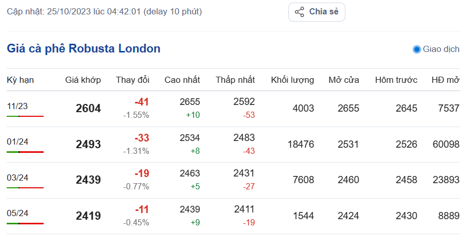 Giá cà phê hôm nay, ngày 25/10/2023: Giá cà phê trong nước Giá cà phê hôm nay, ngày 25/10/2023: Giá cà phê trong nước