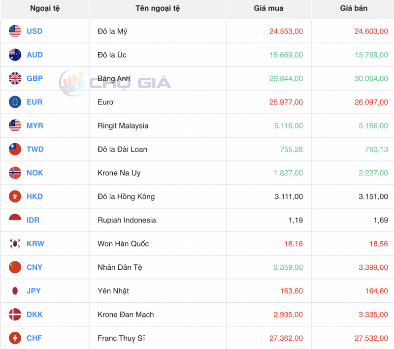 Tỷ giá USD hôm nay 25/10/2023: Giá đô hôm nay, USD chợ đen, USD VCB Tỷ giá USD hôm nay 25/10/2023: Giá đô hôm nay, USD chợ đen, USD VCB