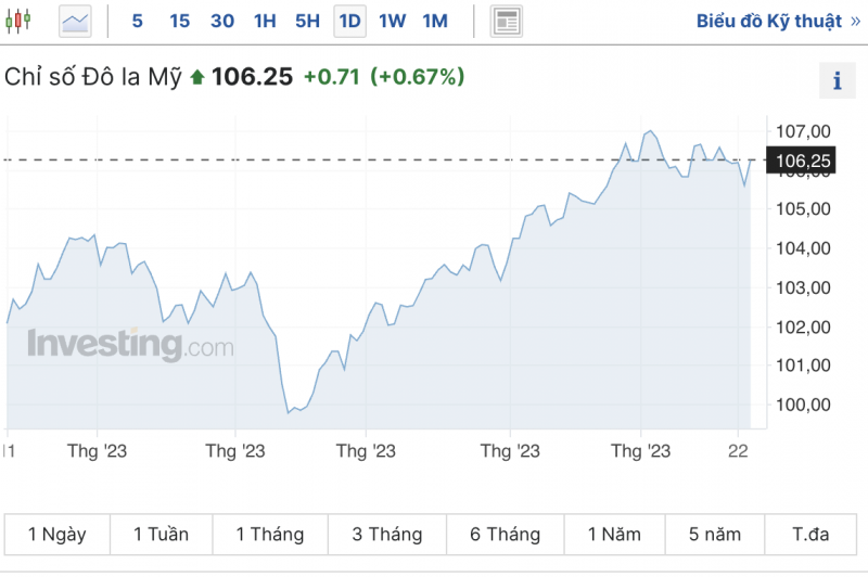Tỷ giá USD hôm nay 25/10/2023: Giá đô hôm nay, USD chợ đen, USD VCB Tỷ giá USD hôm nay 25/10/2023: Giá đô hôm nay, USD chợ đen, USD VCB