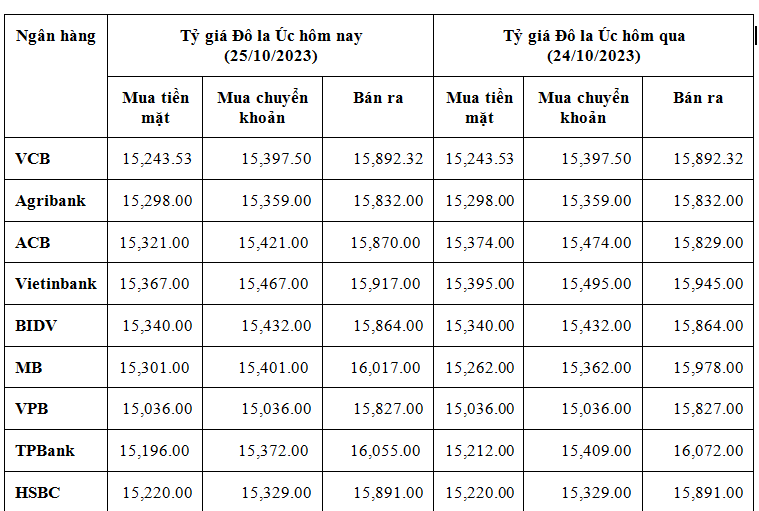 Tỷ giá đô la Úc hôm nay 25/10/2023: Giá đô Úc quay đầu