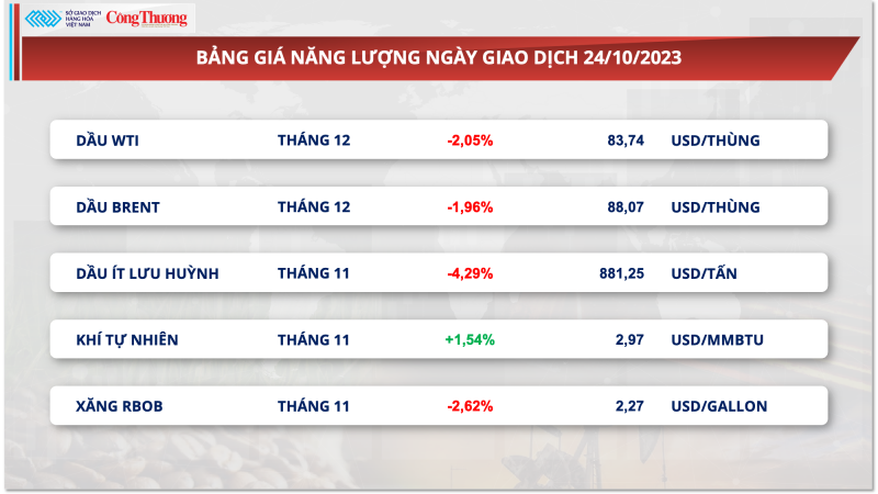 Thị trường hàng hóa hôm nay ngày 25/10/2023: Lực bán vẫn áp đảo trên thị trường hàng hóa nguyên liệu Thị trường hàng hóa hôm nay ngày 25/10/2023: Lực bán vẫn áp đảo trên thị trường hàng hóa nguyên liệu