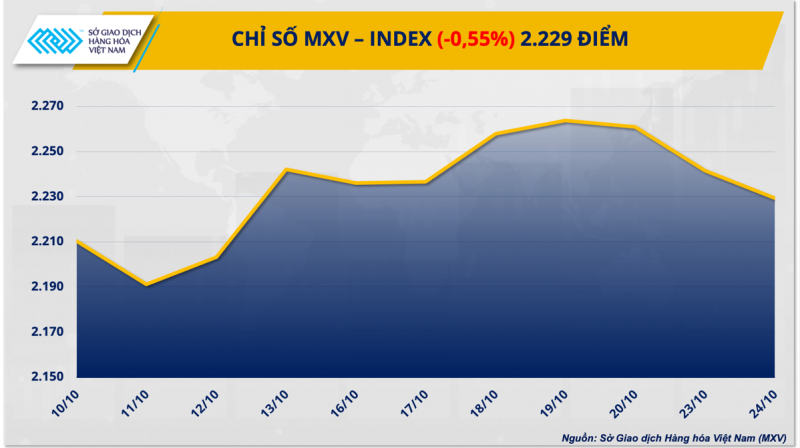 Thị trường hàng hóa hôm nay ngày 25/10/2023: Lực bán vẫn áp đảo trên thị trường hàng hóa nguyên liệu Thị trường hàng hóa hôm nay ngày 25/10/2023: Lực bán vẫn áp đảo trên thị trường hàng hóa nguyên liệu