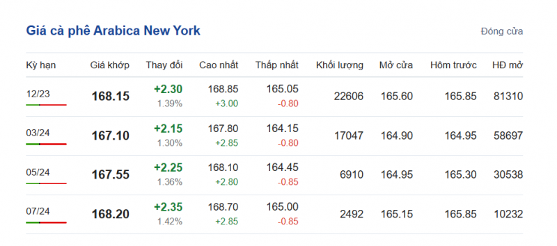 Giá Arabia và Robusta mới nhất ngày 25/10/2023 Giá Arabia và Robusta mới nhất ngày 25/10/2023
