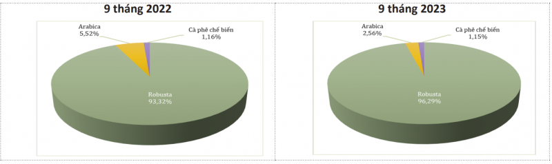 Xuất khẩu cà phê sang thị trường Italia tăng cả lượng và giá trị Xuất khẩu cà phê sang thị trường Italia tăng cả lượng và giá trị