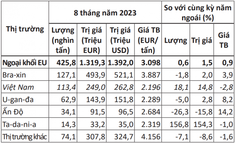 Xuất khẩu cà phê sang thị trường Italia tăng cả lượng và giá trị Xuất khẩu cà phê sang thị trường Italia tăng cả lượng và giá trị