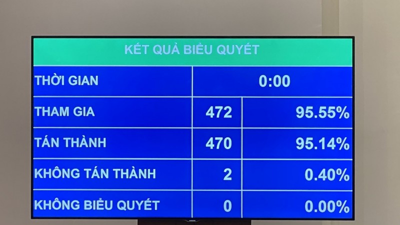 Quốc hội công bố kết quả lấy phiếu tín nhiệm giữa kỳ