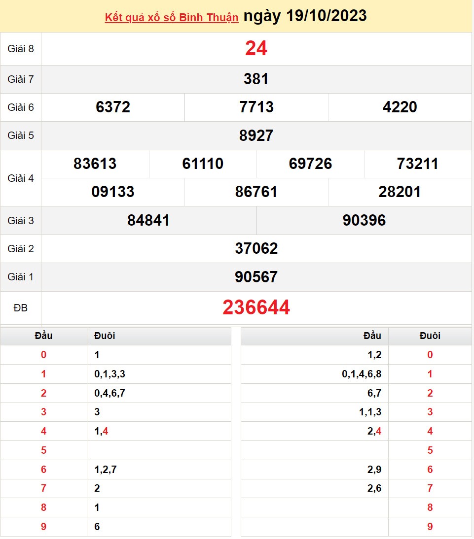 XSBTH 19/10, Kết quả Xổ số Bình Thuận ngày 19/10 XSBTH 19/10, Kết quả Xổ số Bình Thuận ngày 19/10