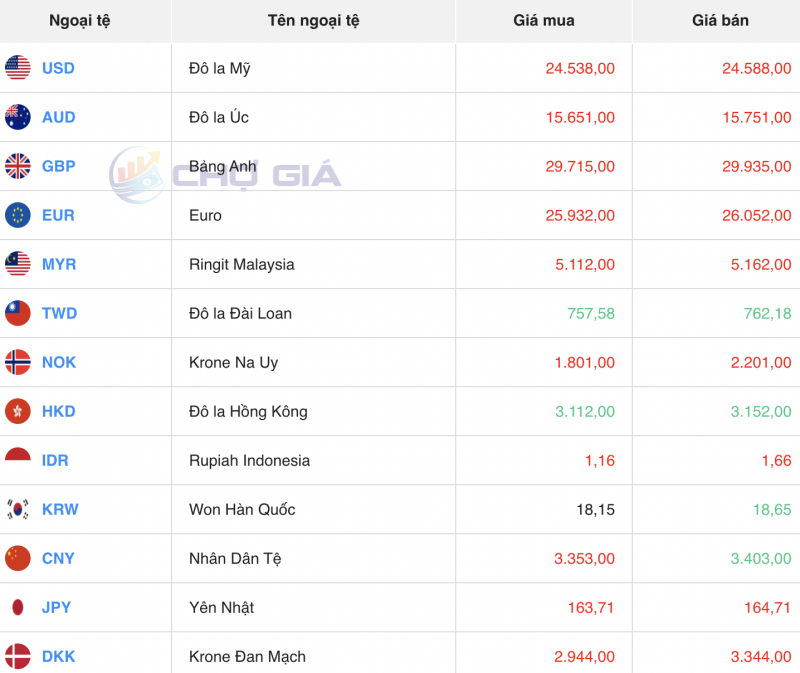 Tỷ giá USD hôm nay 26/10/2023: Giá đô hôm nay, USD chợ đen, USD VCB Tỷ giá USD hôm nay 26/10/2023: Giá đô hôm nay, USD chợ đen, USD VCB