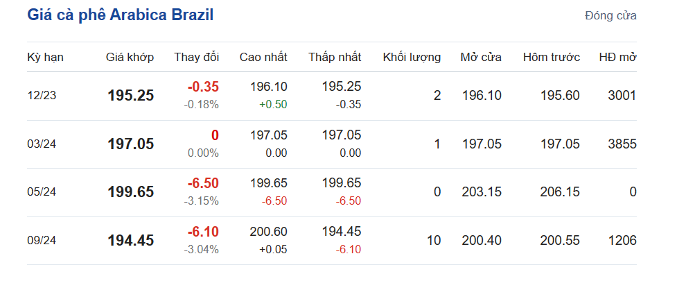 Giá cà phê hôm nay, ngày 26/10/2023: Giá cà phê trong nước Giá cà phê hôm nay, ngày 26/10/2023: Giá cà phê trong nước