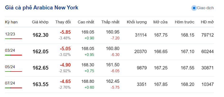 Giá cà phê hôm nay, ngày 26/10/2023: Giá cà phê trong nước Giá cà phê hôm nay, ngày 26/10/2023: Giá cà phê trong nước