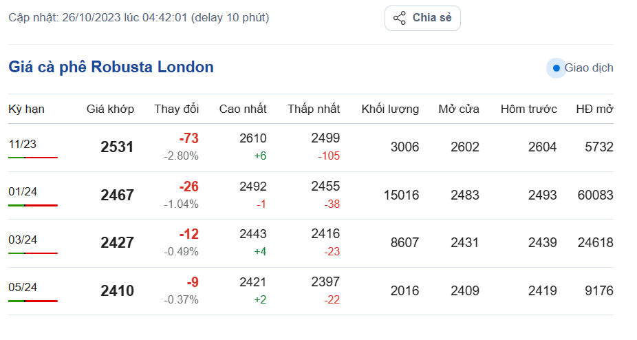 Giá cà phê hôm nay, ngày 26/10/2023: Giá cà phê trong nước Giá cà phê hôm nay, ngày 26/10/2023: Giá cà phê trong nước
