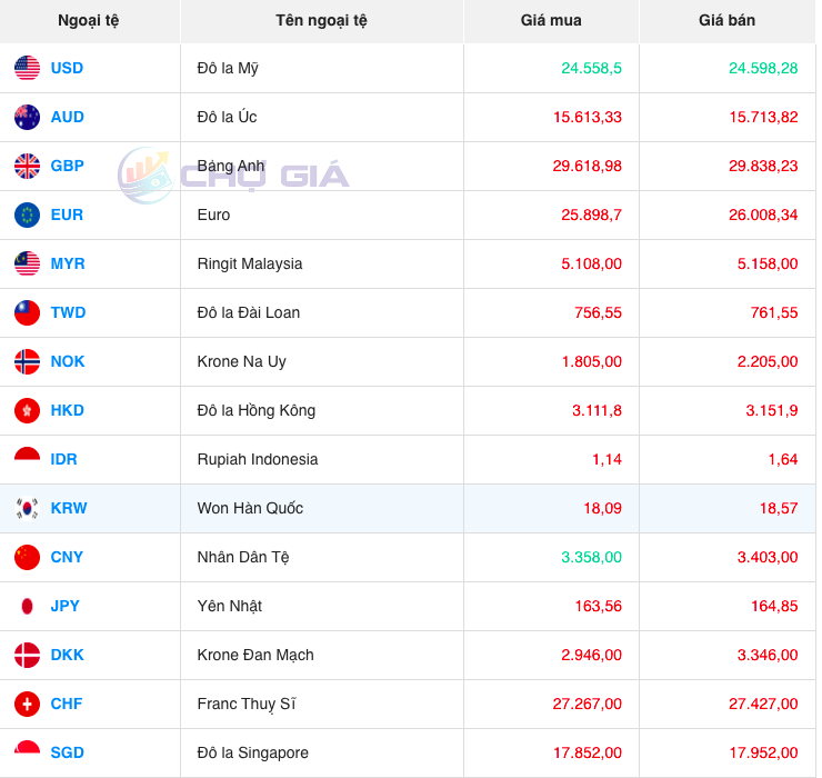 Tỷ giá Nhân dân tệ hôm nay ngày 26/10/2023: Giá đồng Nhân dân tệ Trung Quốc giảm giá nhẹ Tỷ giá Nhân dân tệ hôm nay ngày 26/10/2023: Giá đồng Nhân dân tệ Trung Quốc giảm giá nhẹ