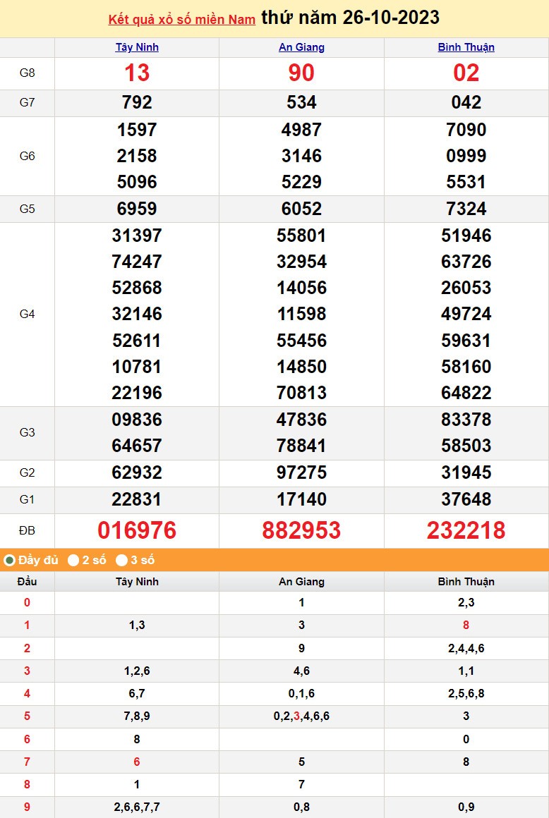 XSMN 26/10, Xổ số miền Nam ngày 26 tháng 10 XSMN 26/10, Xổ số miền Nam ngày 26 tháng 10