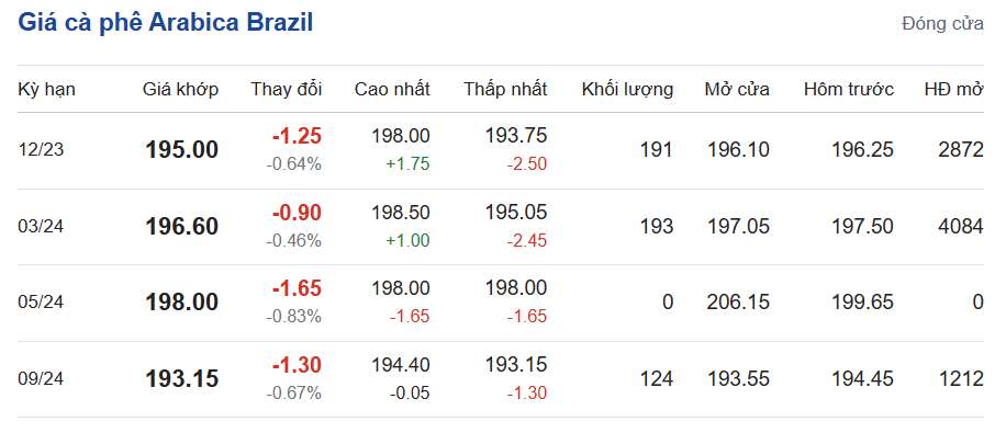 Giá cà phê hôm nay, ngày 27/10/2023: Giá cà phê trong nước