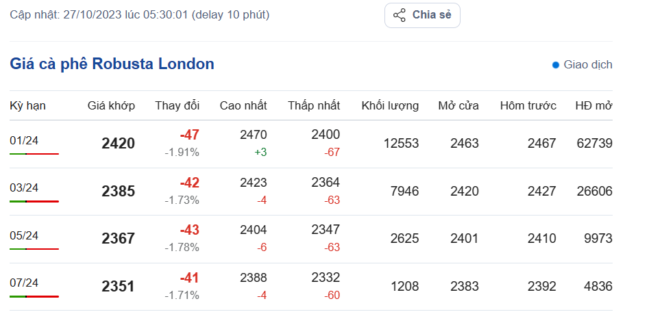 Giá cà phê hôm nay, ngày 27/10/2023: Giá cà phê trong nước