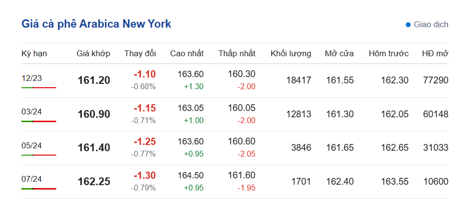 Giá cà phê hôm nay, ngày 27/10/2023: Giá cà phê trong nước