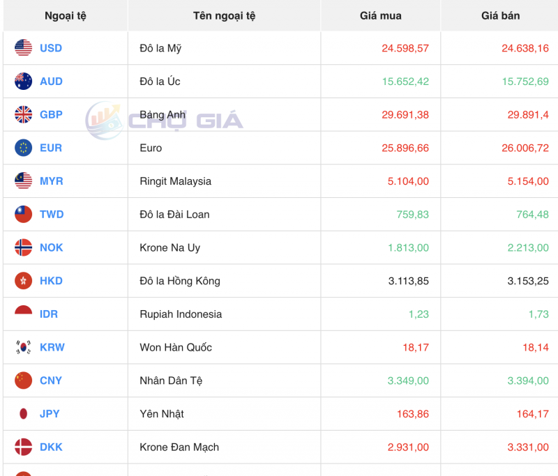 Tỷ giá USD chiều nay 27/10/2023: Giá đô hôm nay, USD chợ đen, USD VBC Tỷ giá USD chiều nay 27/10/2023: Giá đô hôm nay, USD chợ đen, USD VBC