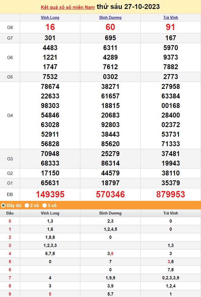 XSMN 27/10, Xổ số miền Nam ngày 27 tháng 10 XSMN 27/10, Xổ số miền Nam ngày 27 tháng 10