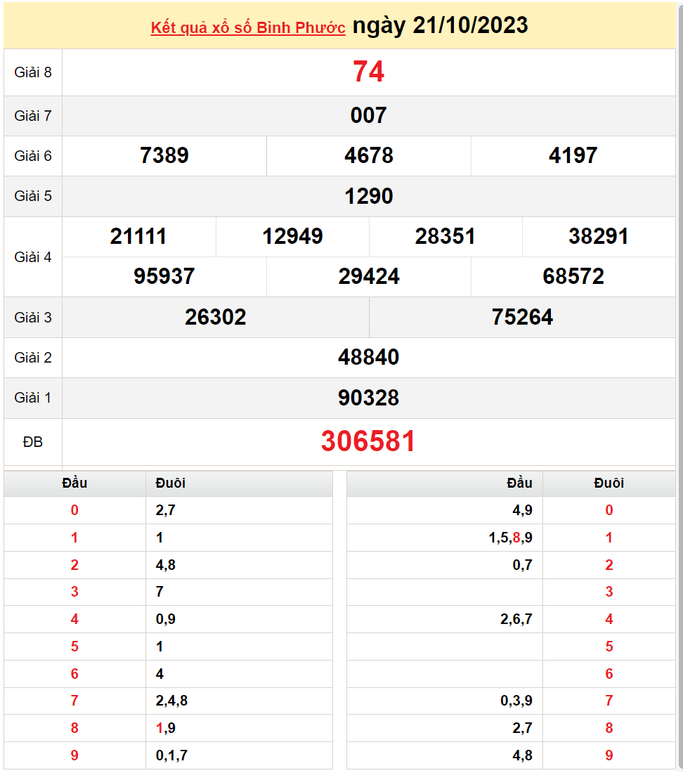 XSBP 21/10, Kết quả Xổ số Bình Phước ngày 21/10 XSBP 21/10, Kết quả Xổ số Bình Phước ngày 21/10