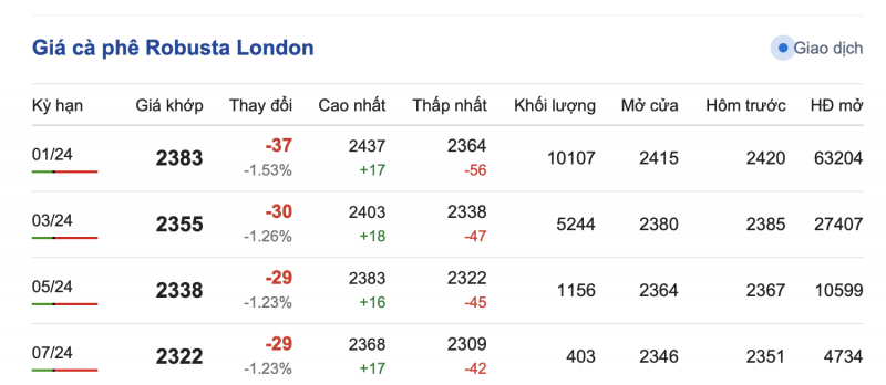 Giá cà phê 28/10, giá cà phê trong nước ngày 28/10/2023 Giá cà phê 28/10, giá cà phê trong nước ngày 28/10/2023