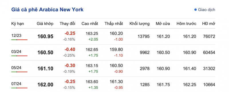 Giá cà phê 28/10, giá cà phê trong nước ngày 28/10/2023 Giá cà phê 28/10, giá cà phê trong nước ngày 28/10/2023