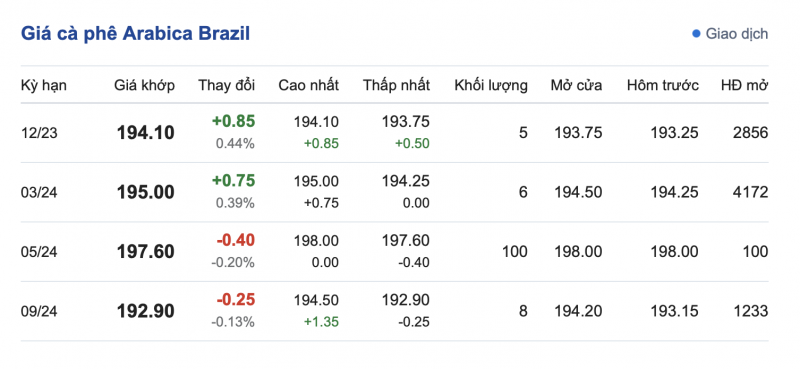 Giá cà phê 28/10, giá cà phê trong nước ngày 28/10/2023 Giá cà phê 28/10, giá cà phê trong nước ngày 28/10/2023