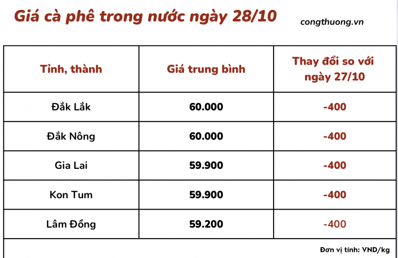 Giá cà phê 28/10, giá cà phê trong nước ngày 28/10/2023 Giá cà phê 28/10, giá cà phê trong nước ngày 28/10/2023
