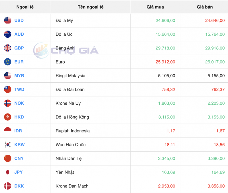 Tỷ giá USD hôm nay 28/10/2023: Giá đô hôm nay, USD chợ đen, USD VCB Tỷ giá USD hôm nay 28/10/2023: Giá đô hôm nay, USD chợ đen, USD VCB