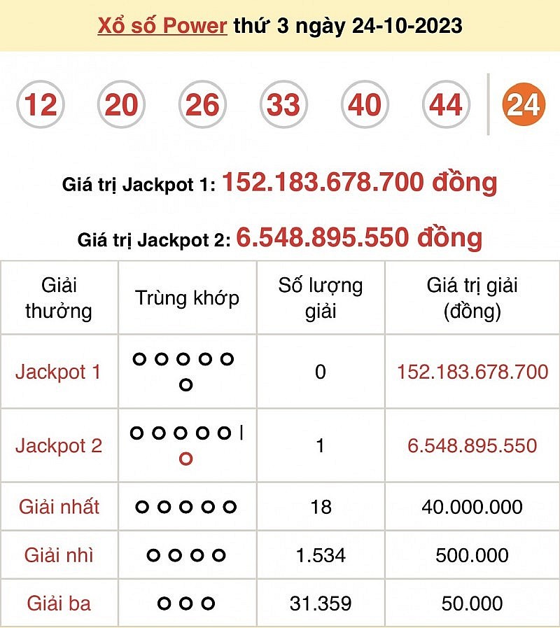 Vietlott tìm chủ nhân giải Power 6/55 gần 160 tỷ đồng ngày 28/10/2023