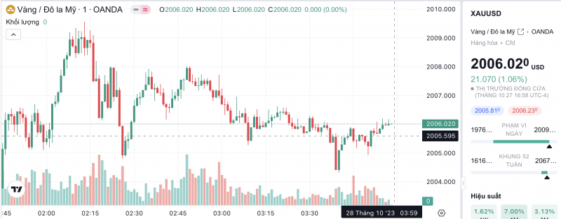 Giá vàng chiều nay 28/10/2023: Giá vàng 9999, SJC, 24K, Mi Hồng, PNJ, DOJI tăng vượt mốc 71 triệu đồng/lượng phiên chiều Giá vàng chiều nay 28/10/2023: Giá vàng 9999, SJC, 24K, Mi Hồng, PNJ, DOJI tăng vượt mốc 71 triệu đồng/lượng phiên chiều
