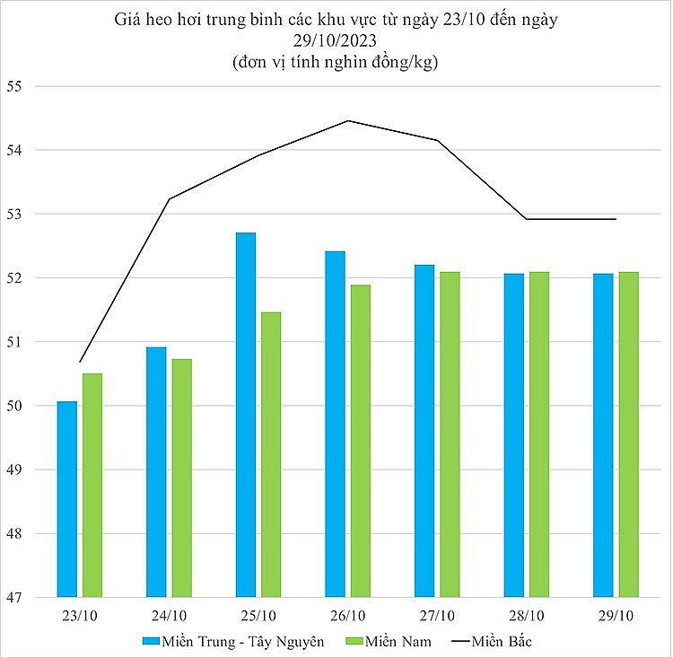 Biến động giá heo hơi trong tuần Biến động giá heo hơi trong tuần