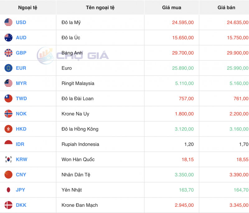 Tỷ giá USD hôm nay 29/10/2023: Giá đô hôm nay, USD chợ đen, USD VCB duy trì đà tăng cuối tuần Tỷ giá USD hôm nay 29/10/2023: Giá đô hôm nay, USD chợ đen, USD VCB duy trì đà tăng cuối tuần