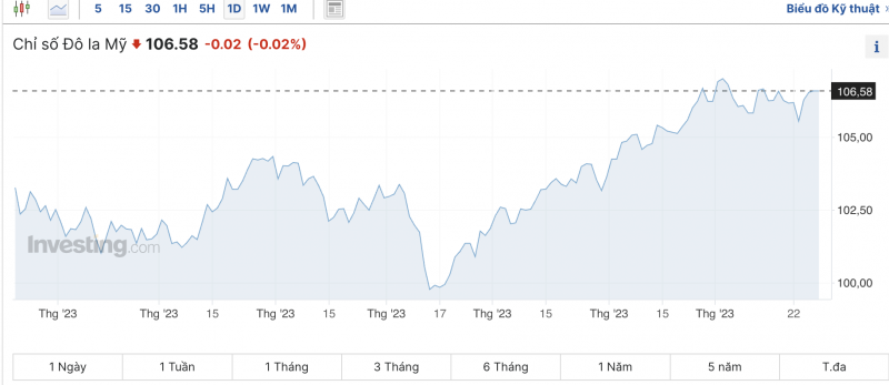 Tỷ giá USD hôm nay 29/10/2023: Giá đô hôm nay, USD chợ đen, USD VCB duy trì đà tăng cuối tuần Tỷ giá USD hôm nay 29/10/2023: Giá đô hôm nay, USD chợ đen, USD VCB duy trì đà tăng cuối tuần