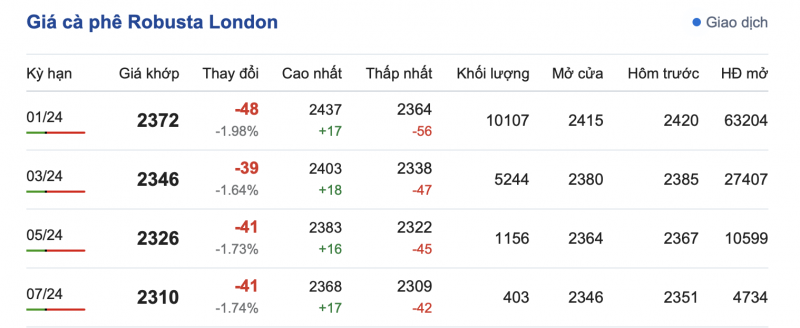 Giá cà phê 29/10, giá cà phê trong nước ngày 29/10/2023 Giá cà phê 29/10, giá cà phê trong nước ngày 29/10/2023
