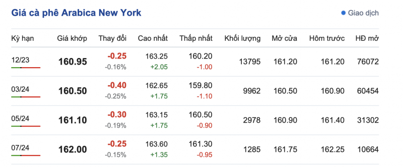 Giá cà phê 29/10, giá cà phê trong nước ngày 29/10/2023 Giá cà phê 29/10, giá cà phê trong nước ngày 29/10/2023
