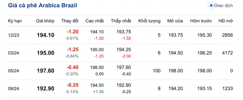 Giá cà phê 29/10, giá cà phê trong nước ngày 29/10/2023 Giá cà phê 29/10, giá cà phê trong nước ngày 29/10/2023