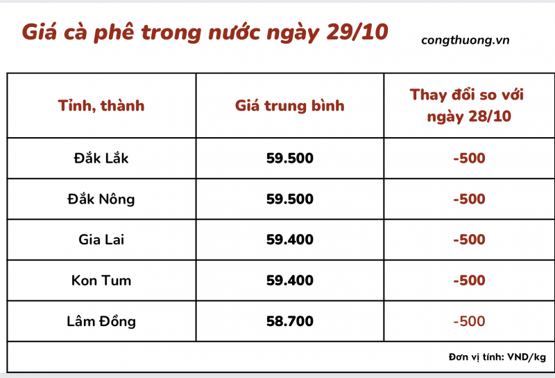 Thị trường cà phê trong nước ngày 29/10/2023 Thị trường cà phê trong nước ngày 29/10/2023