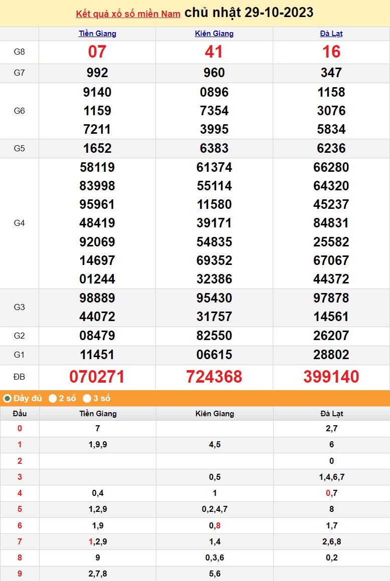XSMN 29/10, Xổ số miền Nam ngày 29 tháng 10 XSMN 29/10, Xổ số miền Nam ngày 29 tháng 10