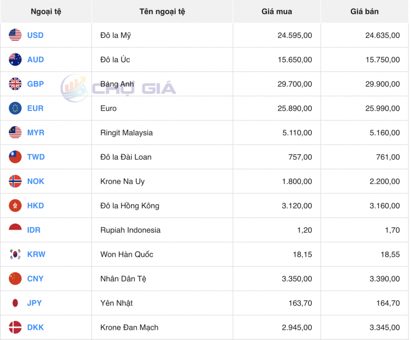 Tỷ giá USD hôm nay 30/10/2023: Giá đô hôm nay, USD chợ đen, USD VCB